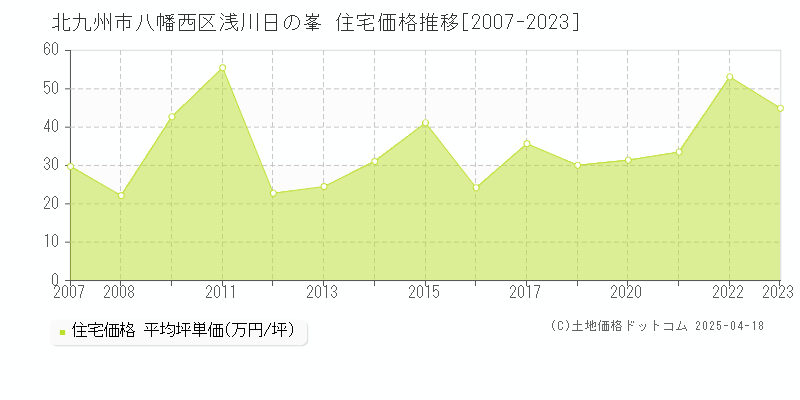 北九州市八幡西区浅川日の峯の住宅価格推移グラフ 