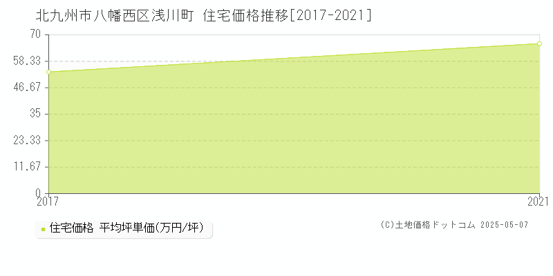 浅川町(北九州市八幡西区)の住宅価格推移グラフ(坪単価)[2017-2021年]