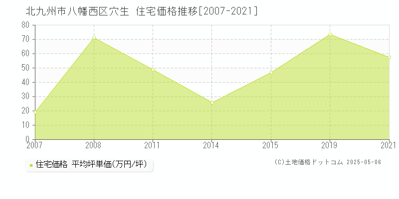 穴生(北九州市八幡西区)の住宅価格推移グラフ(坪単価)[2007-2021年]
