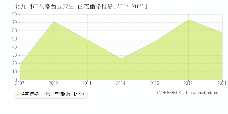 北九州市八幡西区穴生の住宅価格推移グラフ 