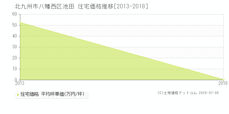 池田(北九州市八幡西区)の住宅価格推移グラフ(坪単価)[2013-2018年]