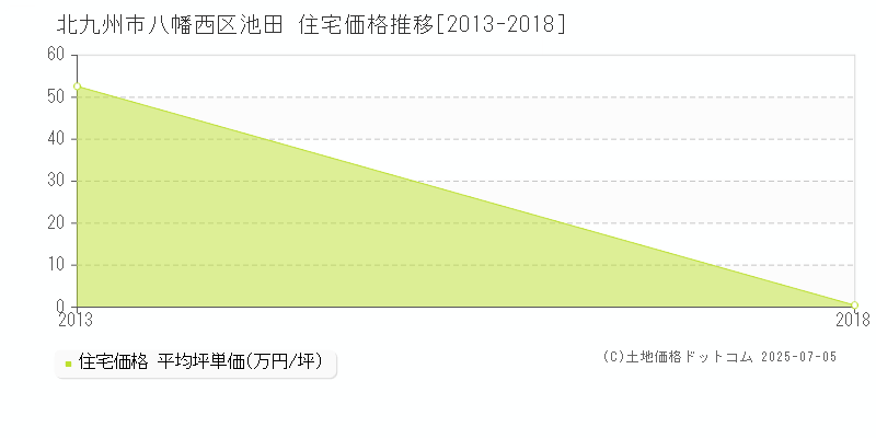 北九州市八幡西区池田の住宅価格推移グラフ 