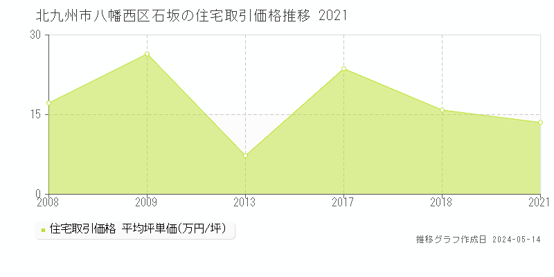 北九州市八幡西区石坂の住宅価格推移グラフ 