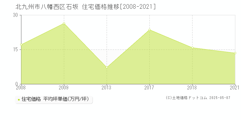 石坂(北九州市八幡西区)の住宅価格推移グラフ(坪単価)[2008-2021年]