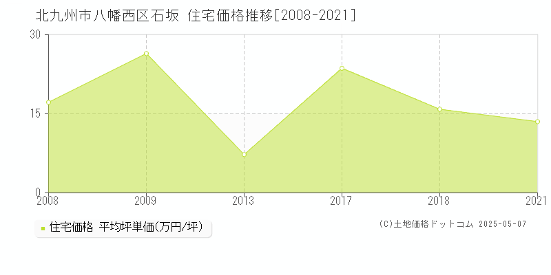 北九州市八幡西区石坂の住宅価格推移グラフ 