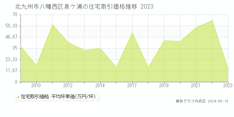 北九州市八幡西区泉ケ浦の住宅価格推移グラフ 