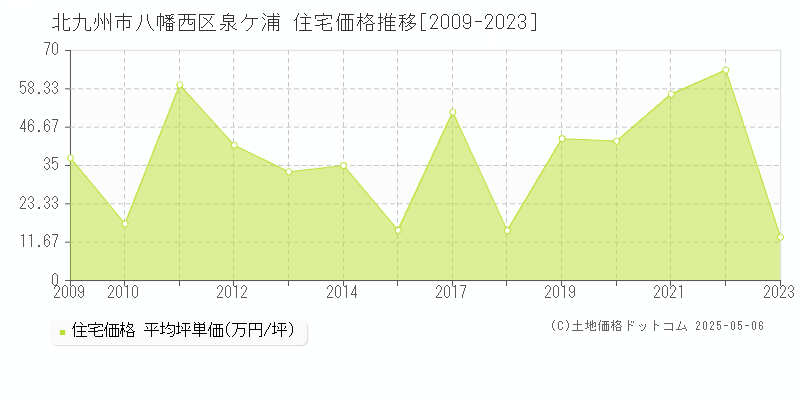 泉ケ浦(北九州市八幡西区)の住宅価格推移グラフ(坪単価)[2009-2023年]