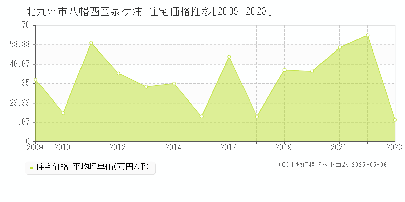 北九州市八幡西区泉ケ浦の住宅価格推移グラフ 