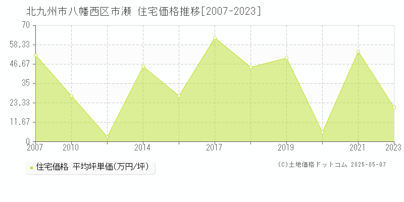 市瀬(北九州市八幡西区)の住宅価格推移グラフ(坪単価)[2007-2023年]