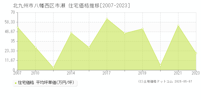 北九州市八幡西区市瀬の住宅価格推移グラフ 