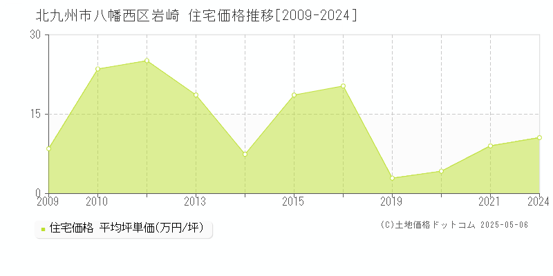 岩崎(北九州市八幡西区)の住宅価格推移グラフ(坪単価)[2009-2024年]