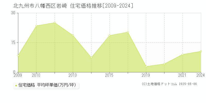 北九州市八幡西区岩崎の住宅価格推移グラフ 