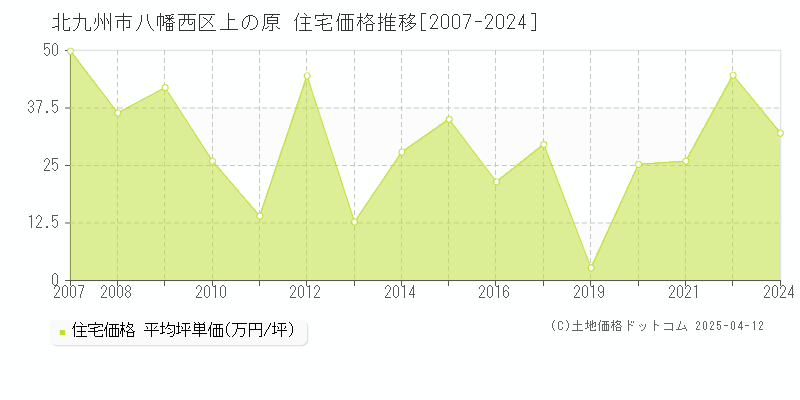 北九州市八幡西区上の原の住宅価格推移グラフ 