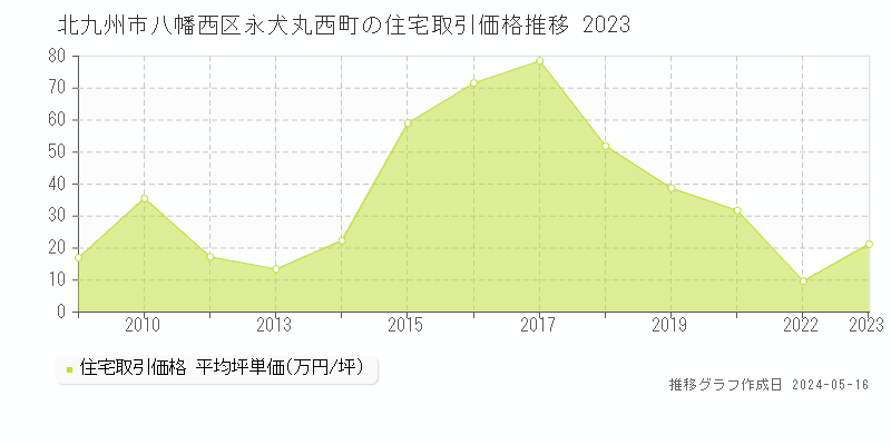 北九州市八幡西区永犬丸西町の住宅価格推移グラフ 