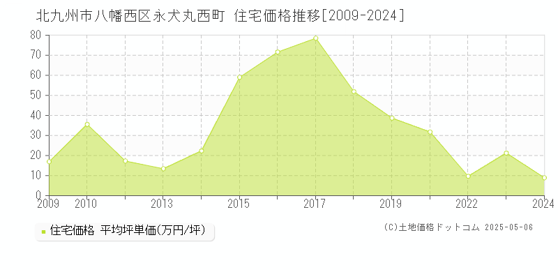 北九州市八幡西区永犬丸西町の住宅価格推移グラフ 