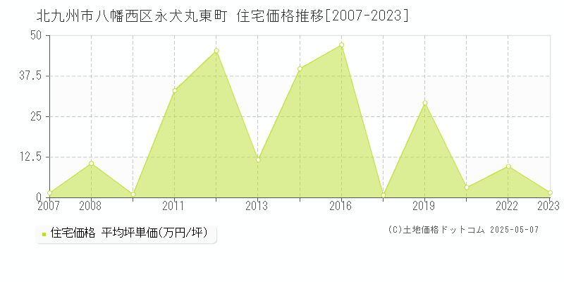 永犬丸東町(北九州市八幡西区)の住宅価格推移グラフ(坪単価)[2007-2023年]