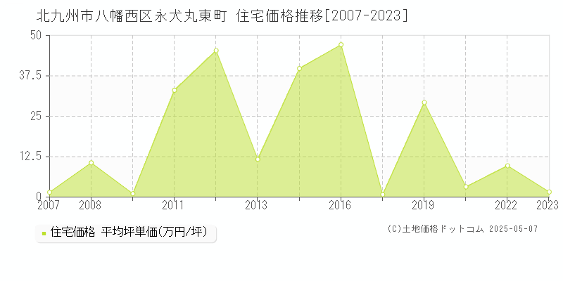 北九州市八幡西区永犬丸東町の住宅価格推移グラフ 