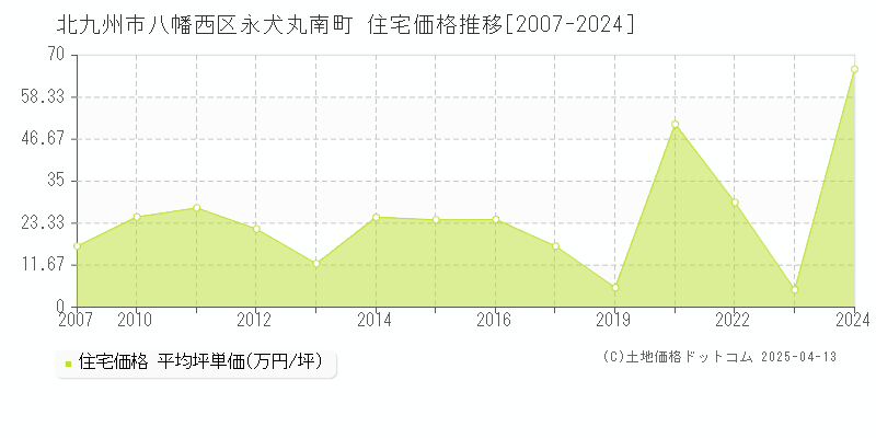 北九州市八幡西区永犬丸南町の住宅価格推移グラフ 
