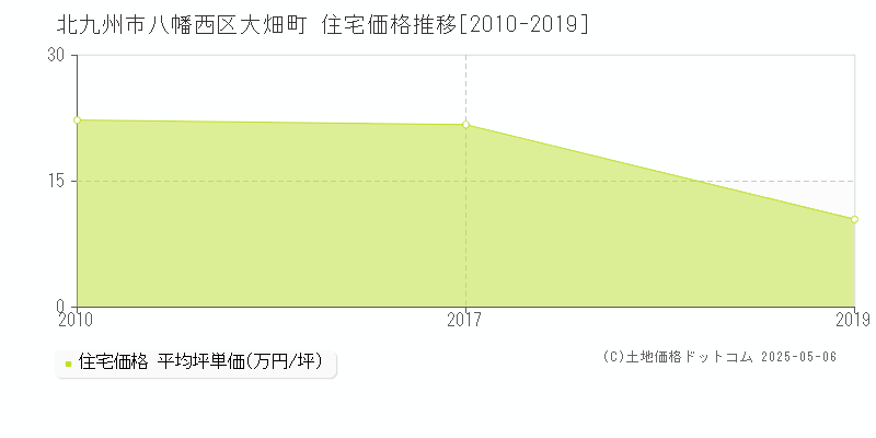 大畑町(北九州市八幡西区)の住宅価格推移グラフ(坪単価)[2010-2019年]