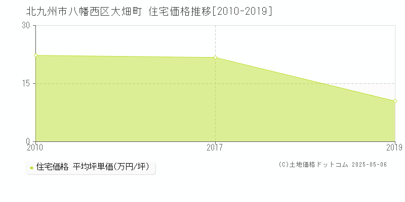 北九州市八幡西区大畑町の住宅価格推移グラフ 