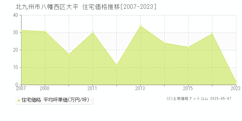 大平(北九州市八幡西区)の住宅価格推移グラフ(坪単価)[2007-2023年]