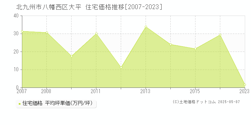 北九州市八幡西区大平の住宅価格推移グラフ 