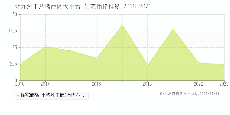 大平台(北九州市八幡西区)の住宅価格推移グラフ(坪単価)[2010-2023年]