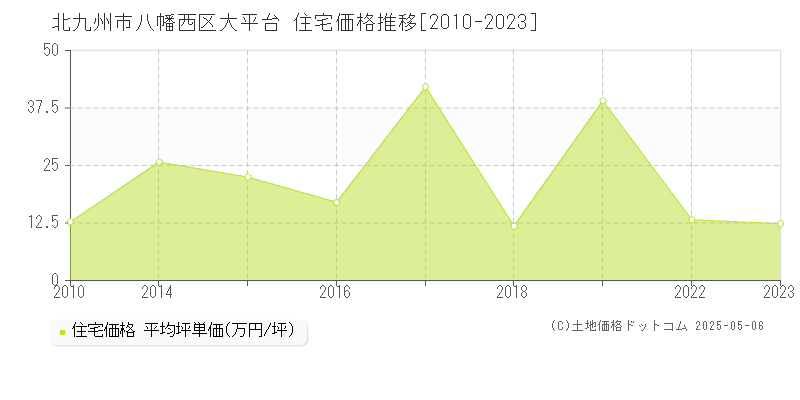 北九州市八幡西区大平台の住宅価格推移グラフ 