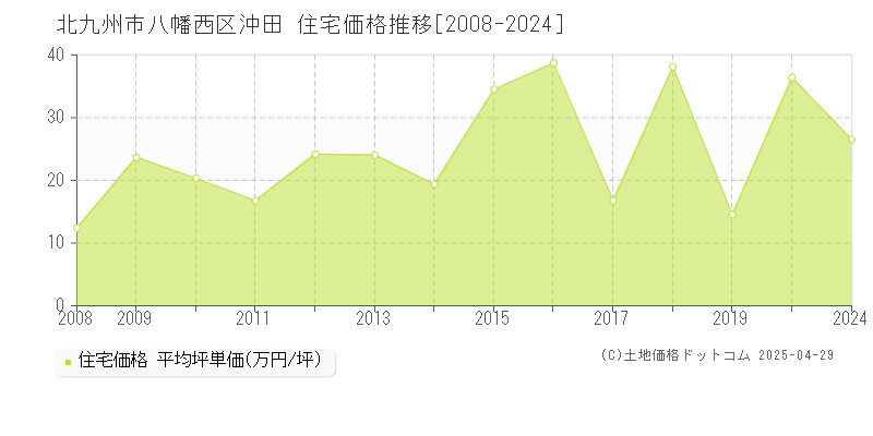 北九州市八幡西区沖田の住宅価格推移グラフ 