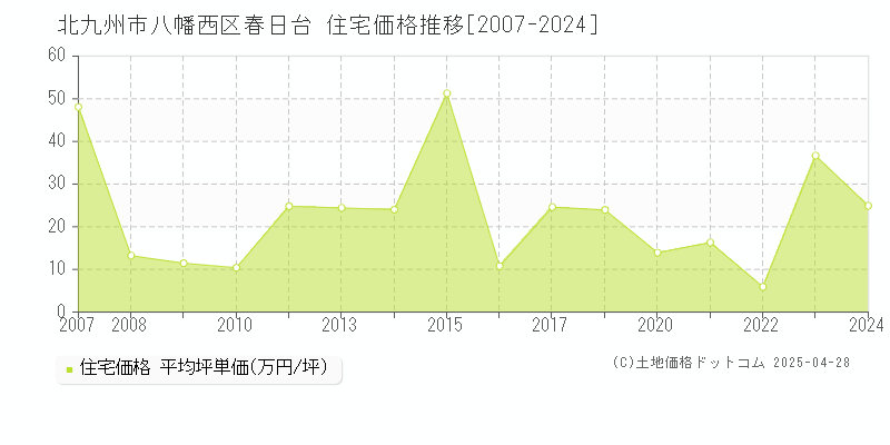 北九州市八幡西区春日台の住宅取引事例推移グラフ 