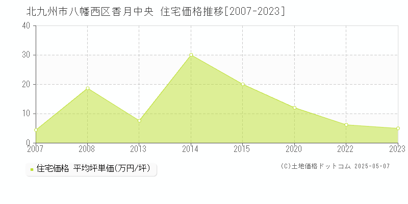 香月中央(北九州市八幡西区)の住宅価格推移グラフ(坪単価)[2007-2023年]