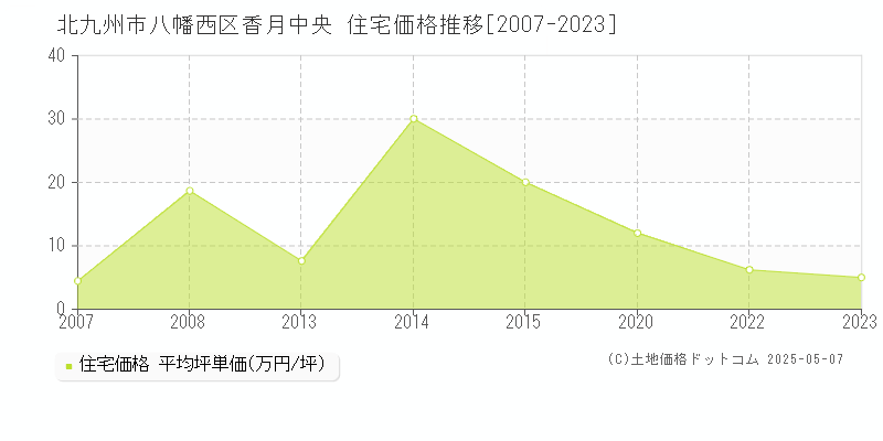 北九州市八幡西区香月中央の住宅価格推移グラフ 