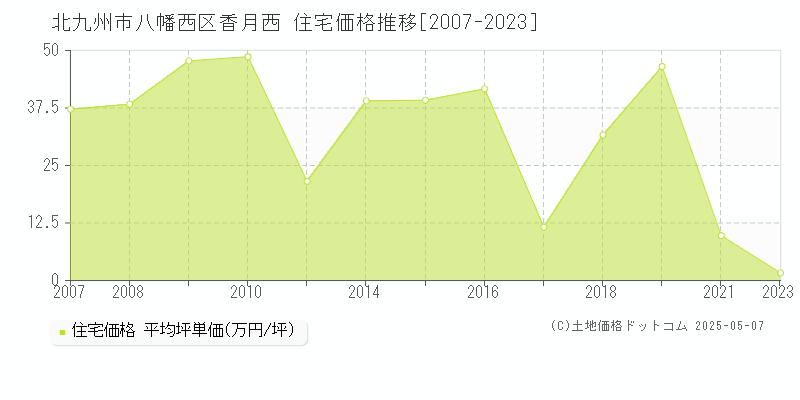 香月西(北九州市八幡西区)の住宅価格推移グラフ(坪単価)[2007-2023年]