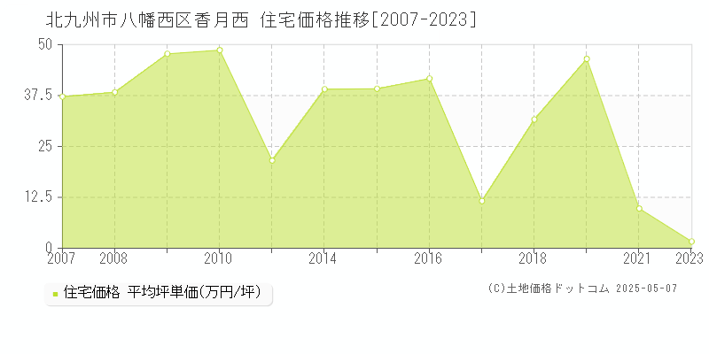 北九州市八幡西区香月西の住宅価格推移グラフ 