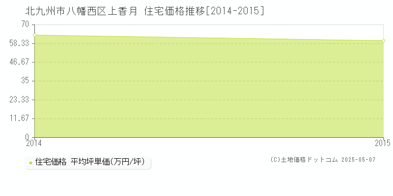 上香月(北九州市八幡西区)の住宅価格推移グラフ(坪単価)[2014-2015年]