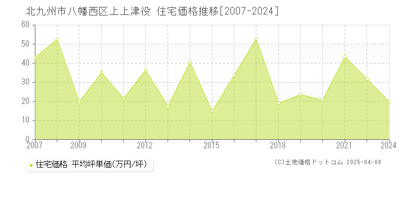 北九州市八幡西区上上津役の住宅価格推移グラフ 