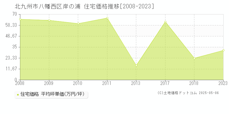 岸の浦(北九州市八幡西区)の住宅価格推移グラフ(坪単価)[2008-2023年]
