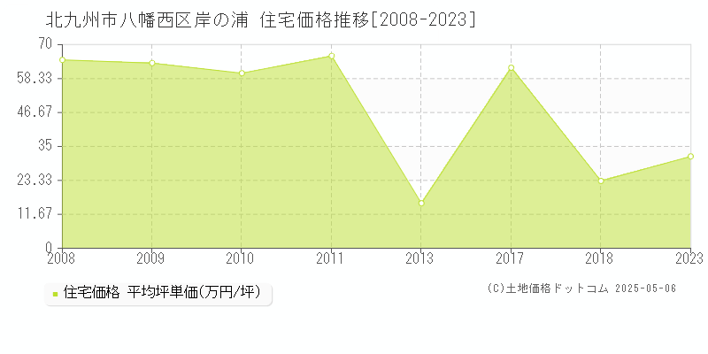 北九州市八幡西区岸の浦の住宅価格推移グラフ 