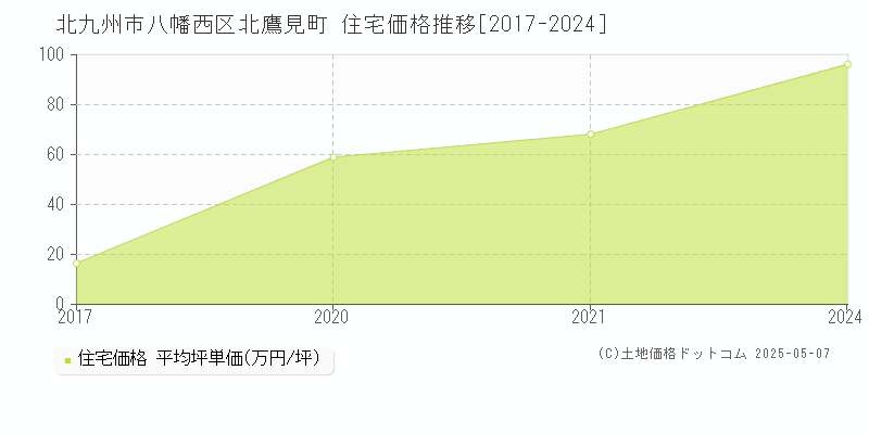 北鷹見町(北九州市八幡西区)の住宅価格推移グラフ(坪単価)[2017-2024年]
