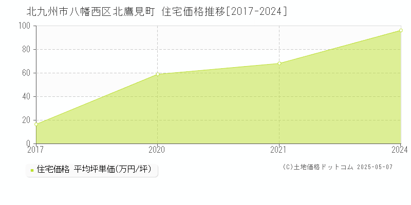 北九州市八幡西区北鷹見町の住宅取引事例推移グラフ 