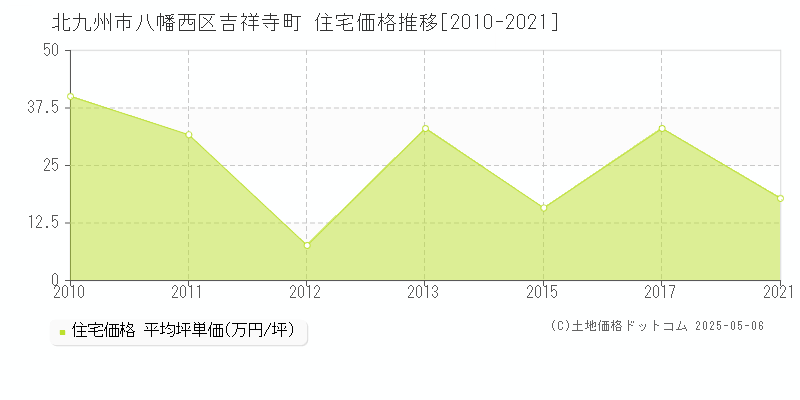 吉祥寺町(北九州市八幡西区)の住宅価格推移グラフ(坪単価)[2010-2021年]