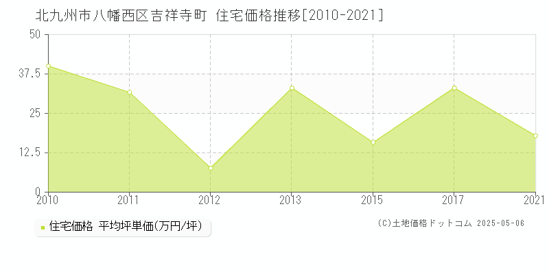 北九州市八幡西区吉祥寺町の住宅価格推移グラフ 