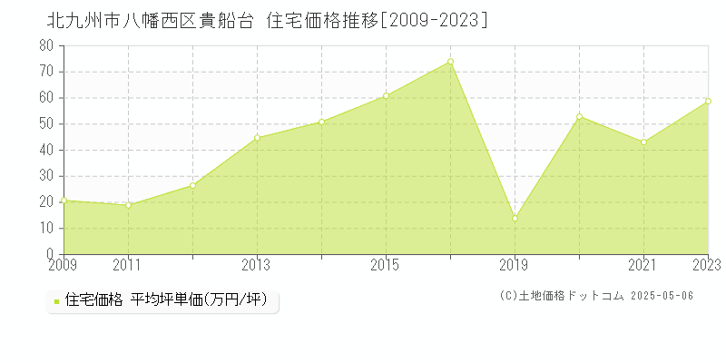 貴船台(北九州市八幡西区)の住宅価格推移グラフ(坪単価)[2009-2023年]