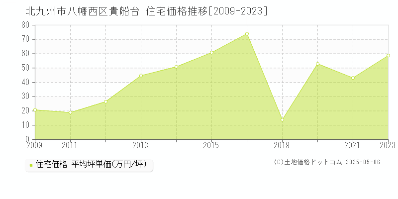 北九州市八幡西区貴船台の住宅価格推移グラフ 