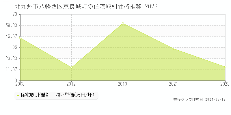 北九州市八幡西区京良城町の住宅価格推移グラフ 