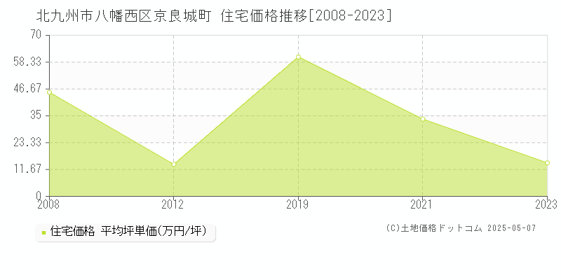 京良城町(北九州市八幡西区)の住宅価格推移グラフ(坪単価)[2008-2023年]