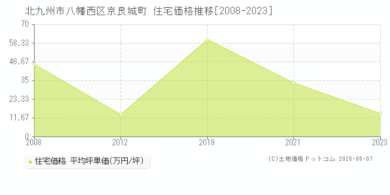 北九州市八幡西区京良城町の住宅価格推移グラフ 