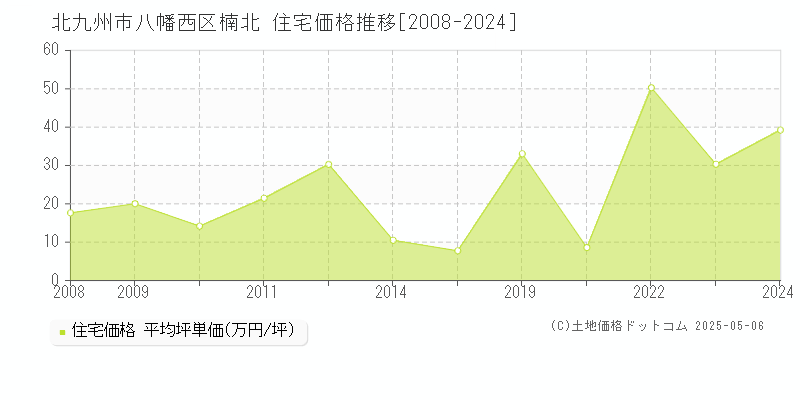 楠北(北九州市八幡西区)の住宅価格推移グラフ(坪単価)[2008-2024年]