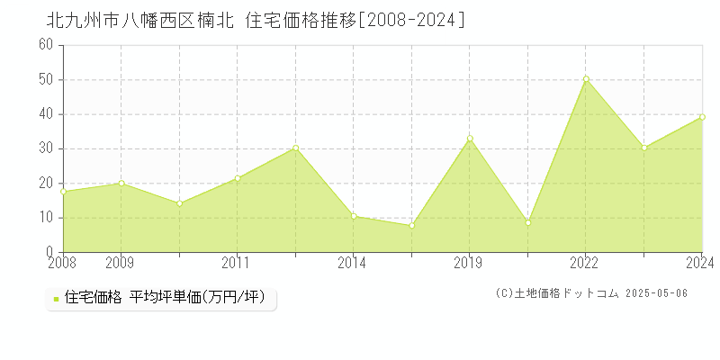 北九州市八幡西区楠北の住宅価格推移グラフ 