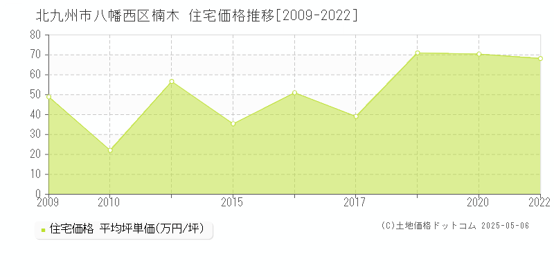 楠木(北九州市八幡西区)の住宅価格推移グラフ(坪単価)[2009-2022年]